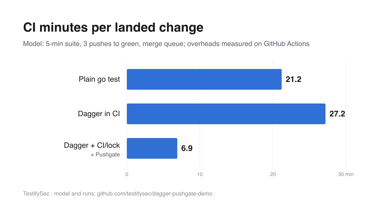 Bar chart of modeled CI minutes per landed change for a 5-minute suite, 3 pushes to green, with a merge queue: plain go test 21.2, Dagger in CI 27.2, Dagger with CI/lock and Pushgate 6.9.