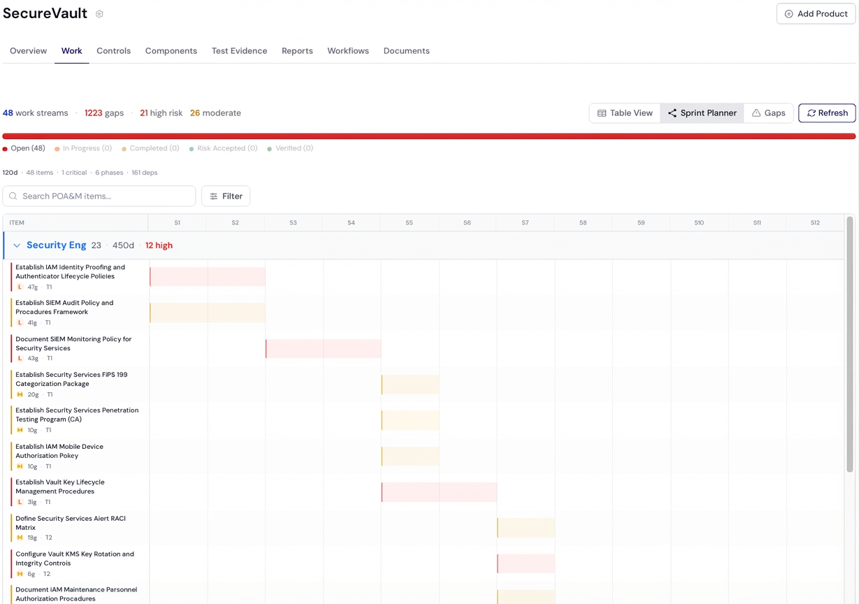 TestifySec gap analysis — 48 work streams, 1443 gaps identified, 21 high risk, organized into sprint planning view with Gantt timeline