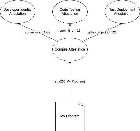 attestation graph describing four attestations connected by commit id, commiter id, and gitlab project id