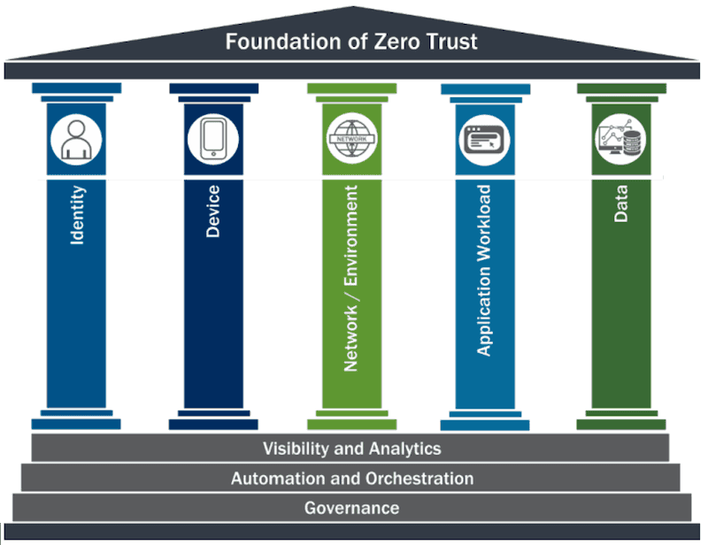 CISA Zero Trust Pillars