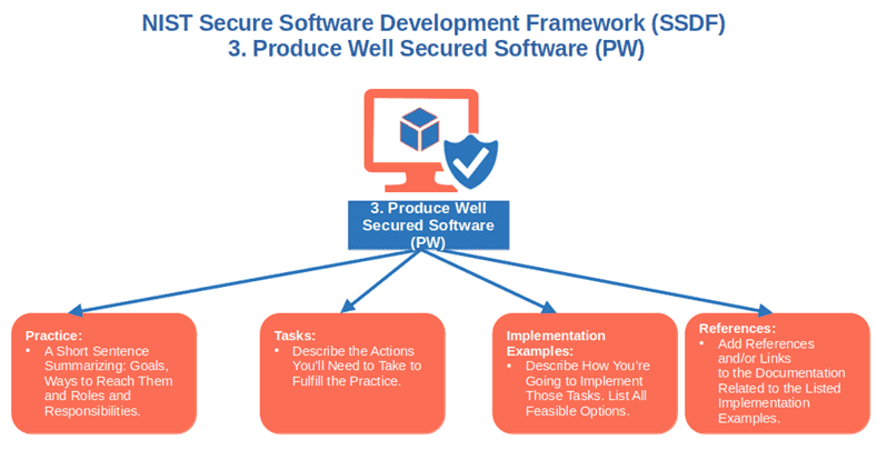 Produce Well-Secured Software