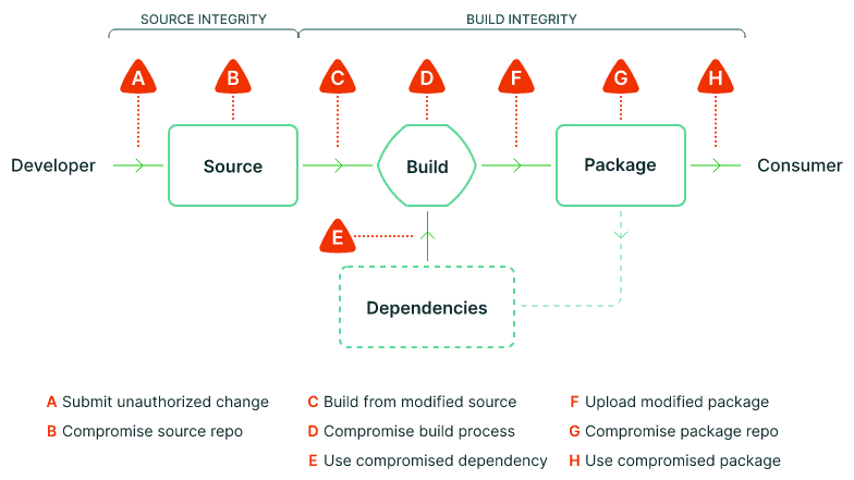 Illustration of security threats to software supply chain